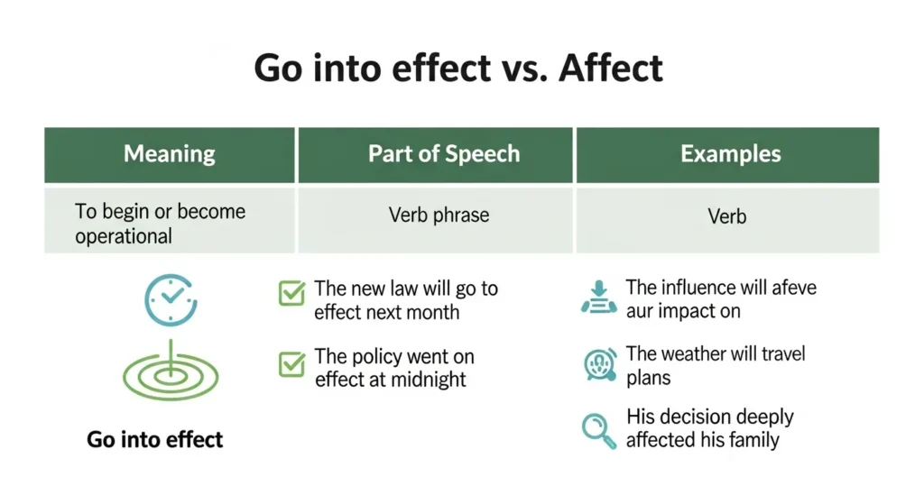 Comparison Table: Go Into Effect vs Affect