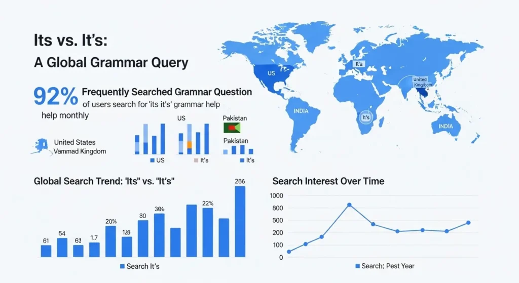 Its or It’s: Google Trends & Usage Data