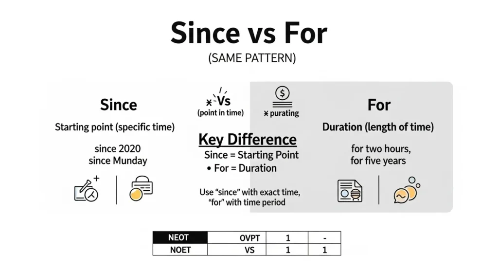 ❌ Common Mistakes with Since vs For