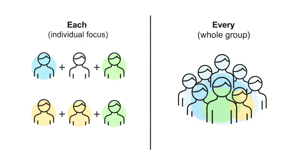 ❌ Common Mistakes with Each vs Every